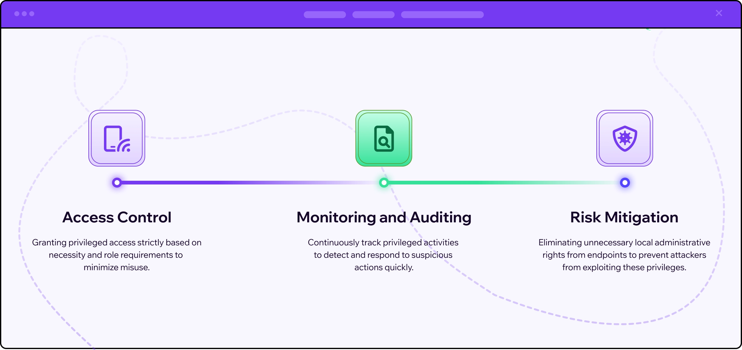 Critical aspects of PAM, Access Control, Monitoring and Auditing, Risk Mitigation